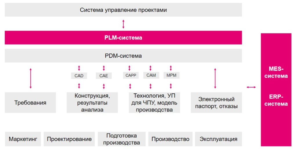 besshovnaya-integratsiya-kak-svyazat-pdm-plm-s-erp-sistemoy-predpriyatiya1.jpg